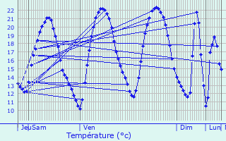 Graphique des tempratures prvues pour L