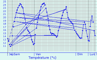Graphique des tempratures prvues pour Argillires