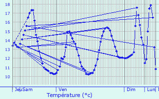 Graphique des tempratures prvues pour Sans-Vallois
