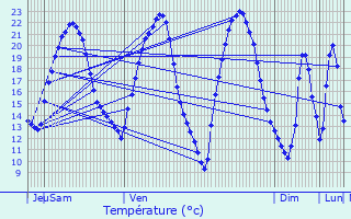 Graphique des tempratures prvues pour Croismare