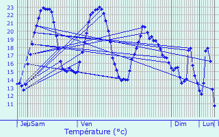 Graphique des tempratures prvues pour Lachapelle-sous-Rougemont