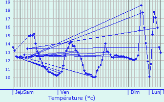 Graphique des tempratures prvues pour Le Bouchon-sur-Saulx