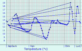 Graphique des tempratures prvues pour Les Paroches