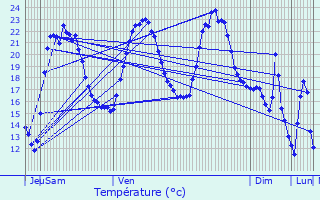 Graphique des tempratures prvues pour Chauffailles