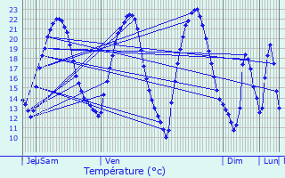 Graphique des tempratures prvues pour Deneuvre