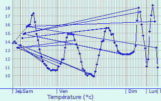 Graphique des tempratures prvues pour Vomcourt-sur-Madon