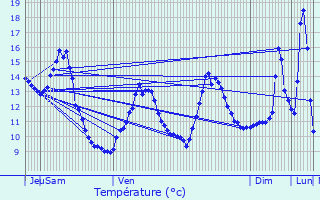 Graphique des tempratures prvues pour Marcilly-Ogny