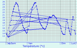 Graphique des tempratures prvues pour Chaumercenne