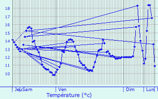 Graphique des tempratures prvues pour Molesme