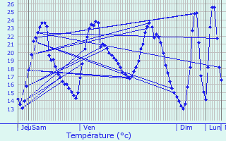 Graphique des tempratures prvues pour Hajddorog