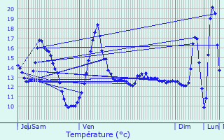 Graphique des tempratures prvues pour Saint-Jean-de-la-Ruelle