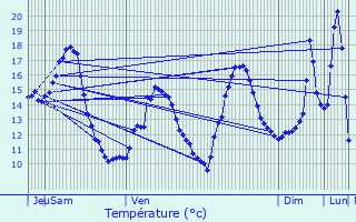 Graphique des tempratures prvues pour Comblanchien