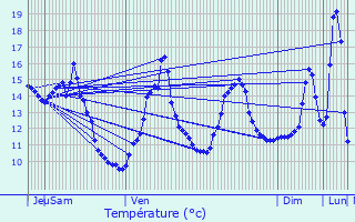 Graphique des tempratures prvues pour Saint-Jean-aux-Amognes