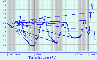 Graphique des tempratures prvues pour Frasnay-Reugny