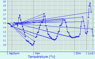 Graphique des tempratures prvues pour Luthenay-Uxeloup