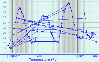 Graphique des tempratures prvues pour Chteauneuf-de-Gadagne