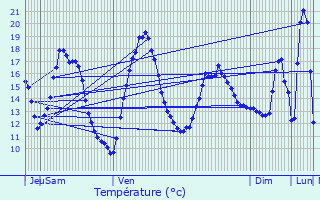 Graphique des tempratures prvues pour Jaunay-Clan
