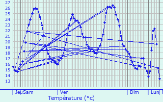 Graphique des tempratures prvues pour Bossugan