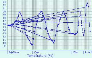 Graphique des tempratures prvues pour Ginestet