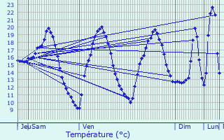 Graphique des tempratures prvues pour Lembras