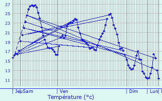 Graphique des tempratures prvues pour Lasfaillades