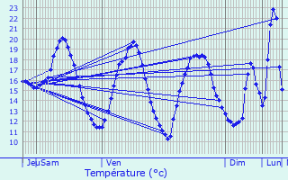 Graphique des tempratures prvues pour Graulhet