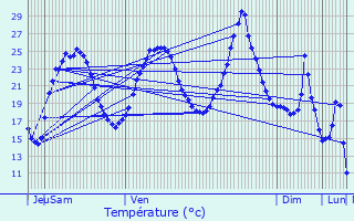 Graphique des tempratures prvues pour Pont-de-Chruy
