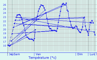 Graphique des tempratures prvues pour Furiani