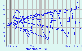 Graphique des tempratures prvues pour Auriol