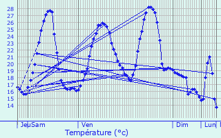 Graphique des tempratures prvues pour Argagnon