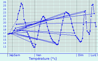 Graphique des tempratures prvues pour Entraigues-sur-la-Sorgue