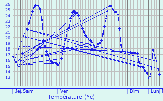 Graphique des tempratures prvues pour Rbnacq