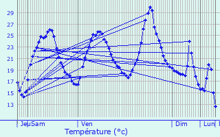 Graphique des tempratures prvues pour Mions