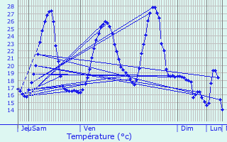 Graphique des tempratures prvues pour Bugnein