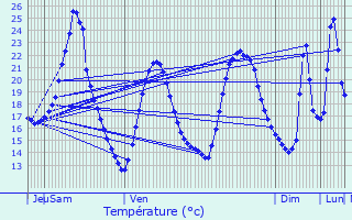 Graphique des tempratures prvues pour Roquemaure