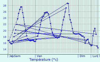 Graphique des tempratures prvues pour Auterrive