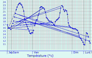 Graphique des tempratures prvues pour Louvie-Juzon