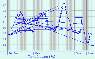 Graphique des tempratures prvues pour Saint-Jean-de-Bournay