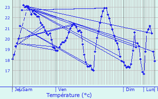 Graphique des tempratures prvues pour L