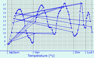 Graphique des tempratures prvues pour Bricquebec