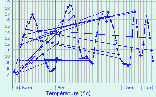 Graphique des tempratures prvues pour Louargat