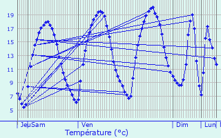 Graphique des tempratures prvues pour Chauny