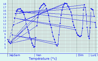 Graphique des tempratures prvues pour Mzidon-Canon