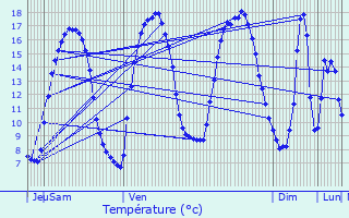 Graphique des tempratures prvues pour Agnez-ls-Duisans