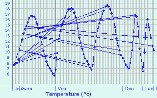 Graphique des tempratures prvues pour Berl