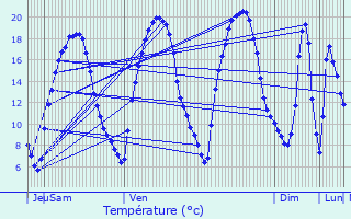 Graphique des tempratures prvues pour Senlis