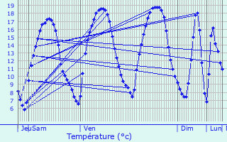 Graphique des tempratures prvues pour Nouzonville