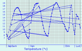 Graphique des tempratures prvues pour Louvroil