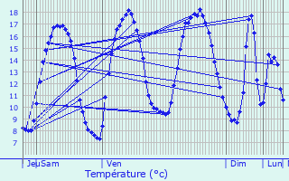 Graphique des tempratures prvues pour Servins