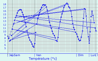 Graphique des tempratures prvues pour Dorscheid